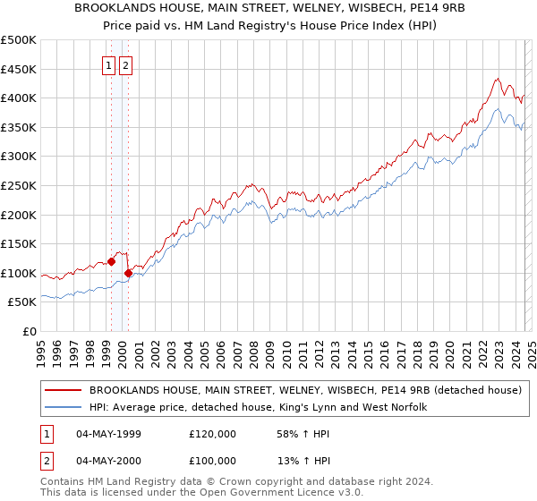 BROOKLANDS HOUSE, MAIN STREET, WELNEY, WISBECH, PE14 9RB: Price paid vs HM Land Registry's House Price Index