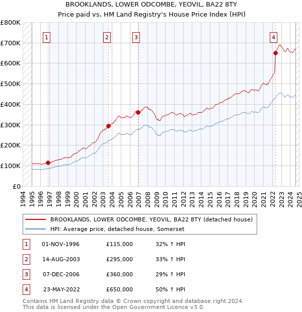 BROOKLANDS, LOWER ODCOMBE, YEOVIL, BA22 8TY: Price paid vs HM Land Registry's House Price Index