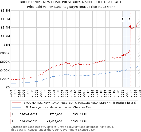 BROOKLANDS, NEW ROAD, PRESTBURY, MACCLESFIELD, SK10 4HT: Price paid vs HM Land Registry's House Price Index