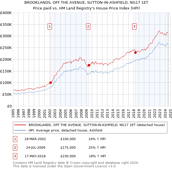 BROOKLANDS, OFF THE AVENUE, SUTTON-IN-ASHFIELD, NG17 1ET: Price paid vs HM Land Registry's House Price Index