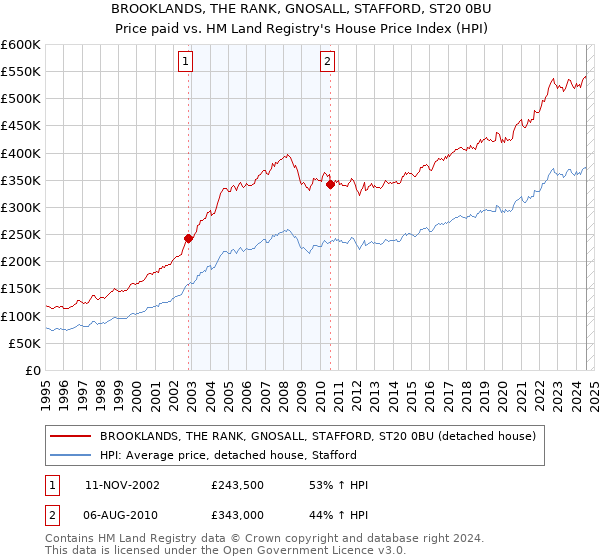 BROOKLANDS, THE RANK, GNOSALL, STAFFORD, ST20 0BU: Price paid vs HM Land Registry's House Price Index