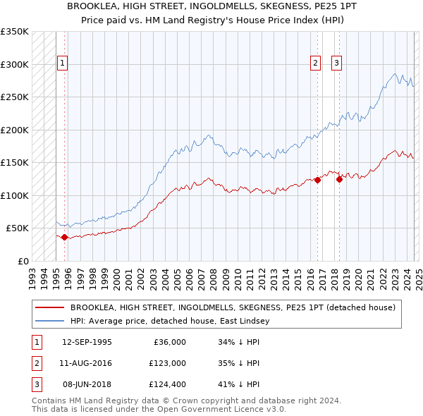 BROOKLEA, HIGH STREET, INGOLDMELLS, SKEGNESS, PE25 1PT: Price paid vs HM Land Registry's House Price Index