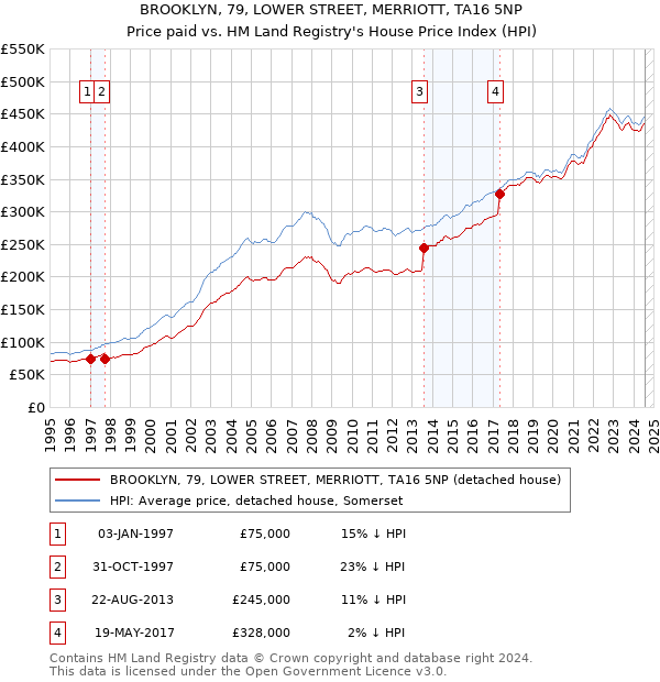 BROOKLYN, 79, LOWER STREET, MERRIOTT, TA16 5NP: Price paid vs HM Land Registry's House Price Index