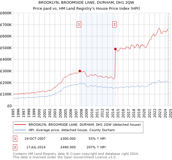 BROOKLYN, BROOMSIDE LANE, DURHAM, DH1 2QW: Price paid vs HM Land Registry's House Price Index