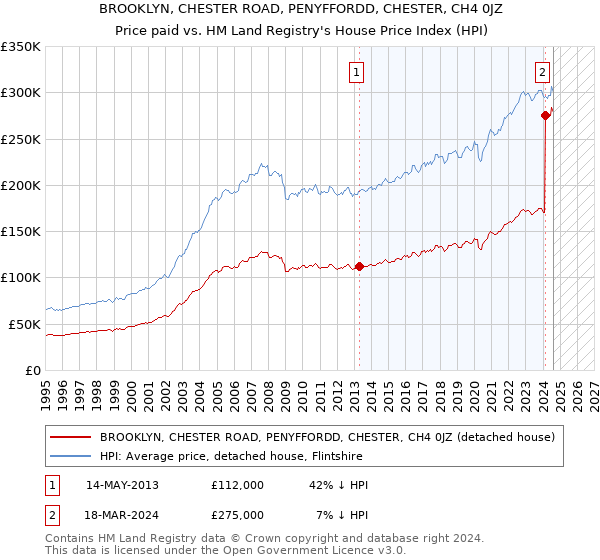 BROOKLYN, CHESTER ROAD, PENYFFORDD, CHESTER, CH4 0JZ: Price paid vs HM Land Registry's House Price Index