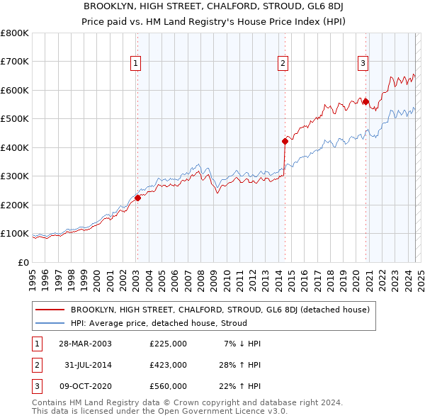 BROOKLYN, HIGH STREET, CHALFORD, STROUD, GL6 8DJ: Price paid vs HM Land Registry's House Price Index