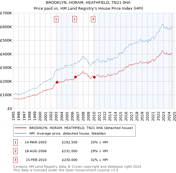 BROOKLYN, HORAM, HEATHFIELD, TN21 0HA: Price paid vs HM Land Registry's House Price Index