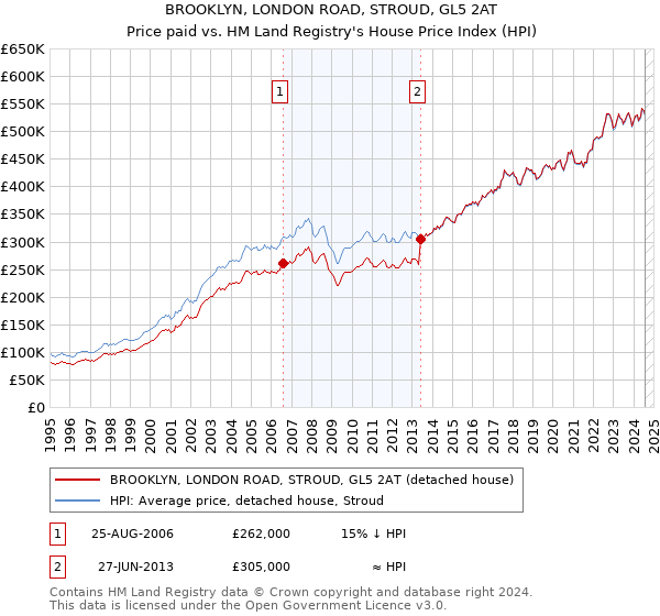 BROOKLYN, LONDON ROAD, STROUD, GL5 2AT: Price paid vs HM Land Registry's House Price Index