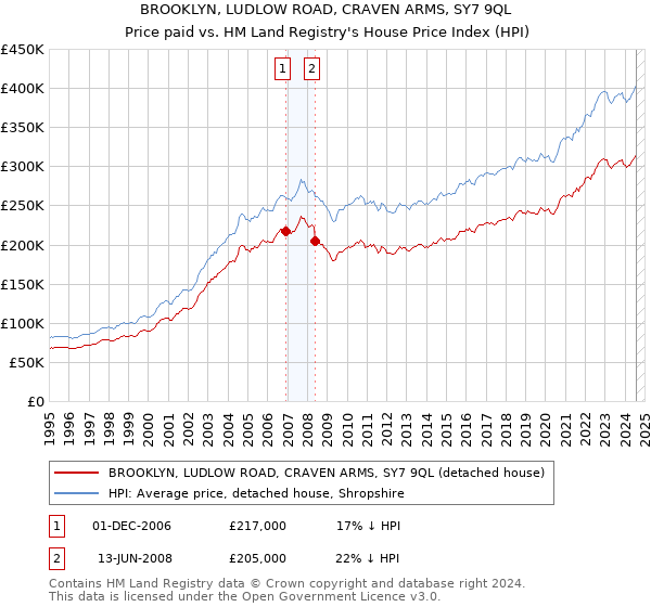 BROOKLYN, LUDLOW ROAD, CRAVEN ARMS, SY7 9QL: Price paid vs HM Land Registry's House Price Index