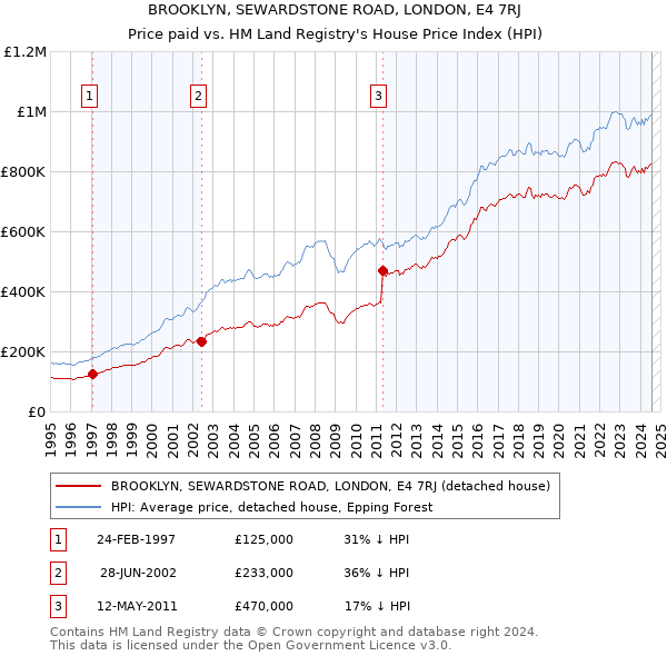 BROOKLYN, SEWARDSTONE ROAD, LONDON, E4 7RJ: Price paid vs HM Land Registry's House Price Index