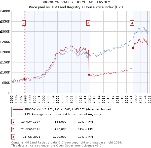 BROOKLYN, VALLEY, HOLYHEAD, LL65 3EY: Price paid vs HM Land Registry's House Price Index