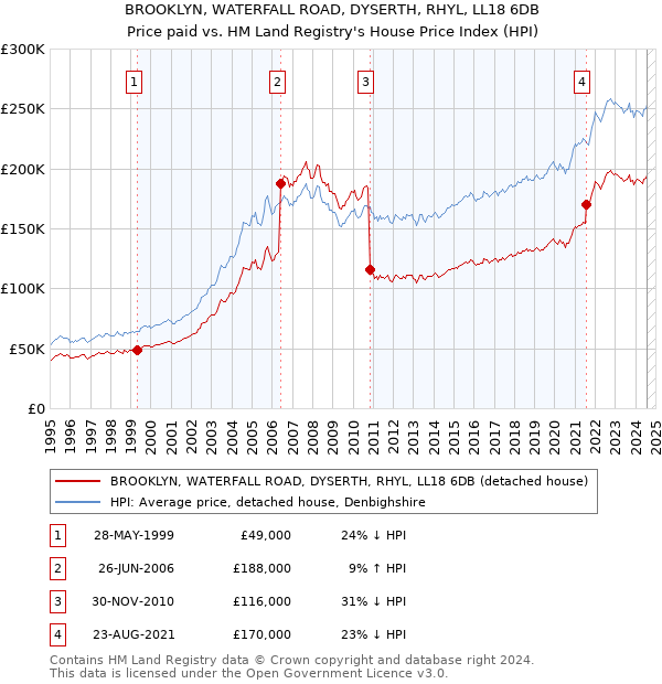 BROOKLYN, WATERFALL ROAD, DYSERTH, RHYL, LL18 6DB: Price paid vs HM Land Registry's House Price Index