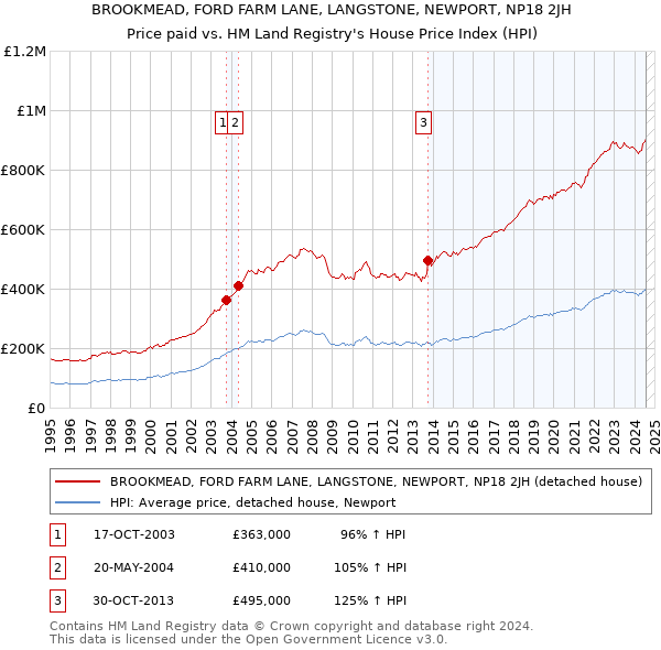 BROOKMEAD, FORD FARM LANE, LANGSTONE, NEWPORT, NP18 2JH: Price paid vs HM Land Registry's House Price Index