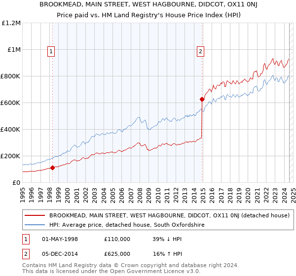 BROOKMEAD, MAIN STREET, WEST HAGBOURNE, DIDCOT, OX11 0NJ: Price paid vs HM Land Registry's House Price Index