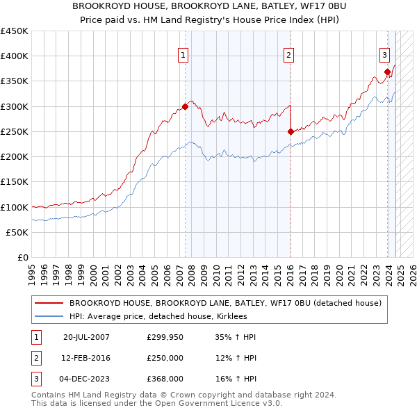 BROOKROYD HOUSE, BROOKROYD LANE, BATLEY, WF17 0BU: Price paid vs HM Land Registry's House Price Index