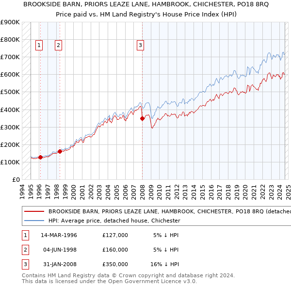 BROOKSIDE BARN, PRIORS LEAZE LANE, HAMBROOK, CHICHESTER, PO18 8RQ: Price paid vs HM Land Registry's House Price Index