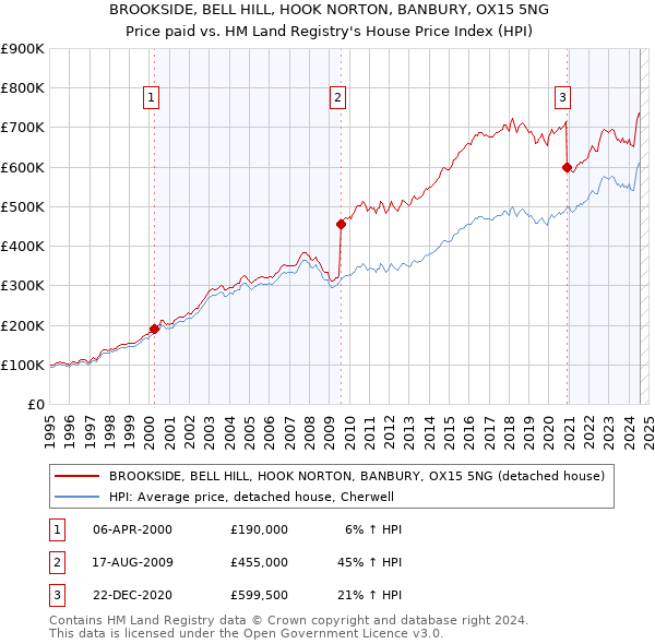 BROOKSIDE, BELL HILL, HOOK NORTON, BANBURY, OX15 5NG: Price paid vs HM Land Registry's House Price Index