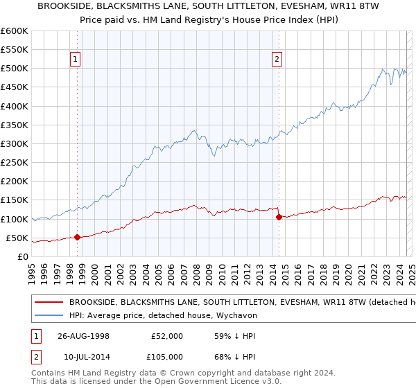 BROOKSIDE, BLACKSMITHS LANE, SOUTH LITTLETON, EVESHAM, WR11 8TW: Price paid vs HM Land Registry's House Price Index