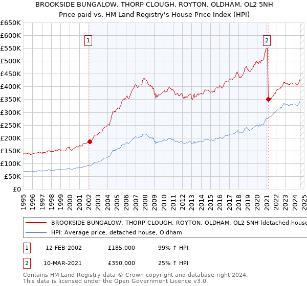 BROOKSIDE BUNGALOW, THORP CLOUGH, ROYTON, OLDHAM, OL2 5NH: Price paid vs HM Land Registry's House Price Index