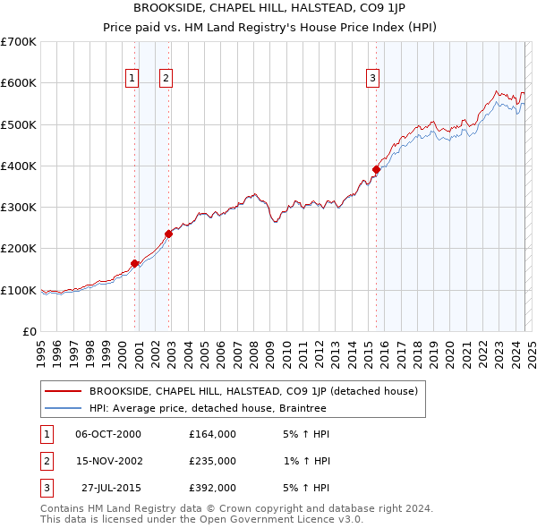 BROOKSIDE, CHAPEL HILL, HALSTEAD, CO9 1JP: Price paid vs HM Land Registry's House Price Index