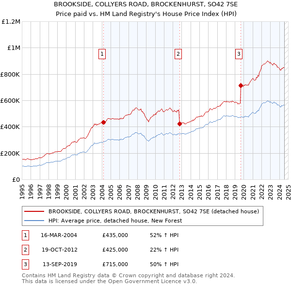 BROOKSIDE, COLLYERS ROAD, BROCKENHURST, SO42 7SE: Price paid vs HM Land Registry's House Price Index