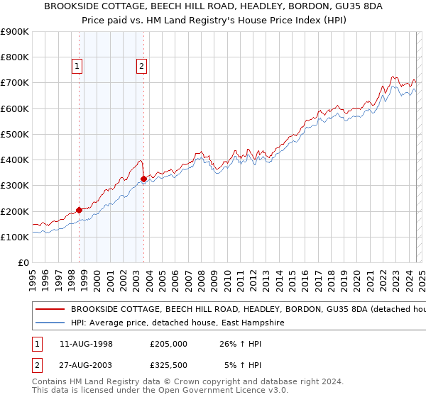 BROOKSIDE COTTAGE, BEECH HILL ROAD, HEADLEY, BORDON, GU35 8DA: Price paid vs HM Land Registry's House Price Index