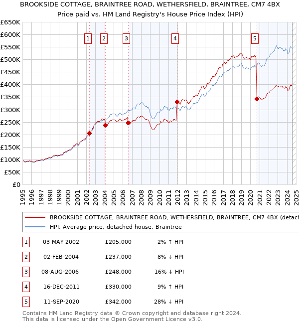 BROOKSIDE COTTAGE, BRAINTREE ROAD, WETHERSFIELD, BRAINTREE, CM7 4BX: Price paid vs HM Land Registry's House Price Index