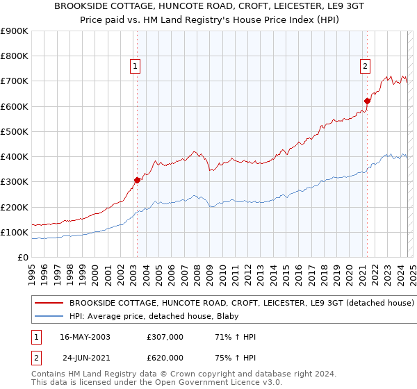 BROOKSIDE COTTAGE, HUNCOTE ROAD, CROFT, LEICESTER, LE9 3GT: Price paid vs HM Land Registry's House Price Index