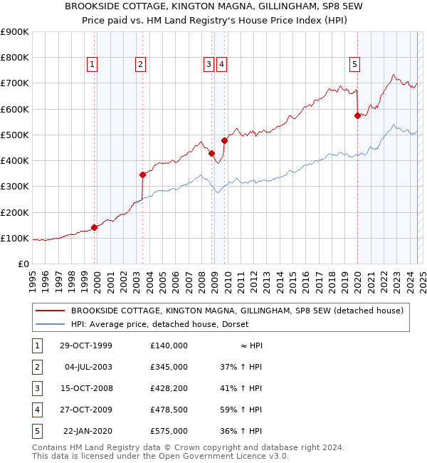 BROOKSIDE COTTAGE, KINGTON MAGNA, GILLINGHAM, SP8 5EW: Price paid vs HM Land Registry's House Price Index