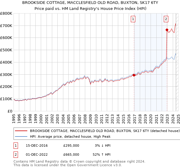 BROOKSIDE COTTAGE, MACCLESFIELD OLD ROAD, BUXTON, SK17 6TY: Price paid vs HM Land Registry's House Price Index