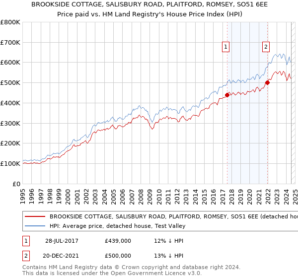 BROOKSIDE COTTAGE, SALISBURY ROAD, PLAITFORD, ROMSEY, SO51 6EE: Price paid vs HM Land Registry's House Price Index