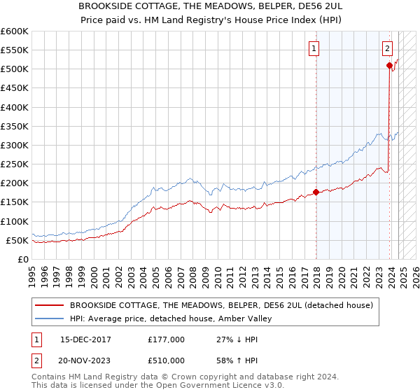 BROOKSIDE COTTAGE, THE MEADOWS, BELPER, DE56 2UL: Price paid vs HM Land Registry's House Price Index