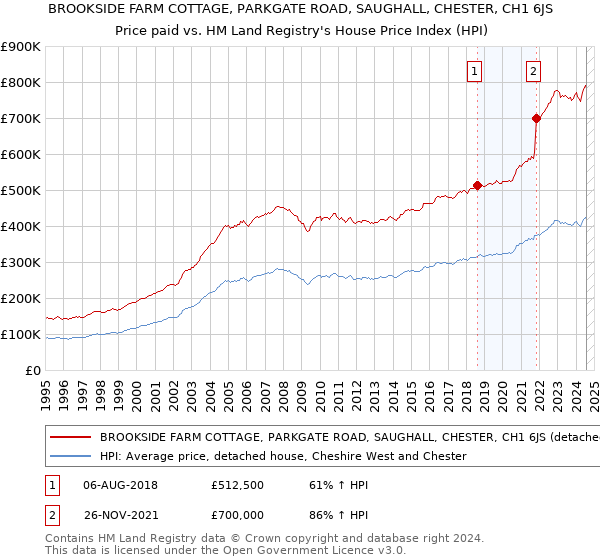 BROOKSIDE FARM COTTAGE, PARKGATE ROAD, SAUGHALL, CHESTER, CH1 6JS: Price paid vs HM Land Registry's House Price Index