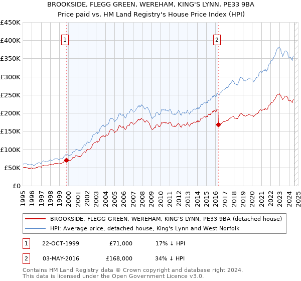 BROOKSIDE, FLEGG GREEN, WEREHAM, KING'S LYNN, PE33 9BA: Price paid vs HM Land Registry's House Price Index