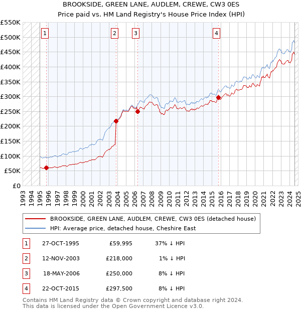 BROOKSIDE, GREEN LANE, AUDLEM, CREWE, CW3 0ES: Price paid vs HM Land Registry's House Price Index