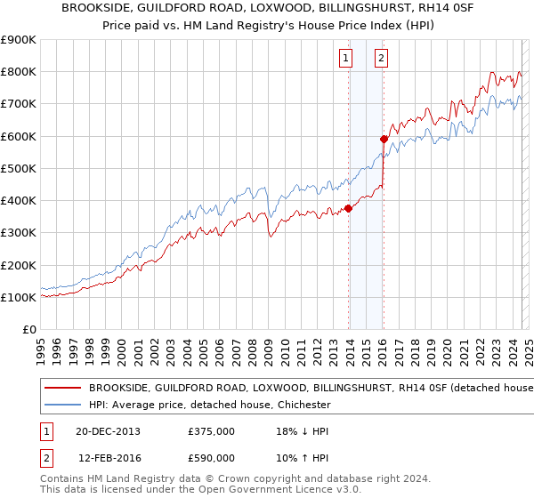 BROOKSIDE, GUILDFORD ROAD, LOXWOOD, BILLINGSHURST, RH14 0SF: Price paid vs HM Land Registry's House Price Index