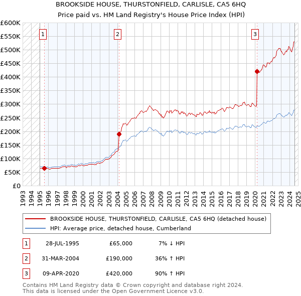 BROOKSIDE HOUSE, THURSTONFIELD, CARLISLE, CA5 6HQ: Price paid vs HM Land Registry's House Price Index