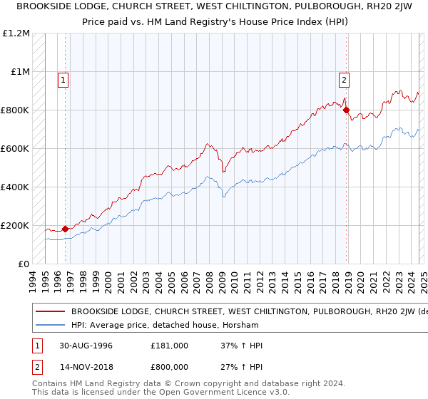 BROOKSIDE LODGE, CHURCH STREET, WEST CHILTINGTON, PULBOROUGH, RH20 2JW: Price paid vs HM Land Registry's House Price Index