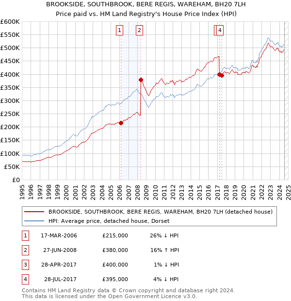 BROOKSIDE, SOUTHBROOK, BERE REGIS, WAREHAM, BH20 7LH: Price paid vs HM Land Registry's House Price Index