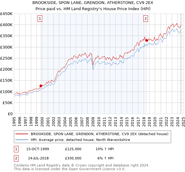 BROOKSIDE, SPON LANE, GRENDON, ATHERSTONE, CV9 2EX: Price paid vs HM Land Registry's House Price Index