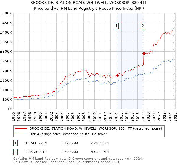 BROOKSIDE, STATION ROAD, WHITWELL, WORKSOP, S80 4TT: Price paid vs HM Land Registry's House Price Index