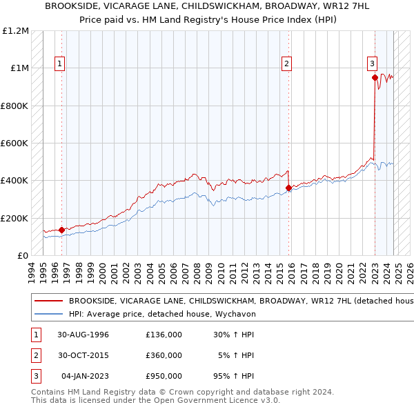 BROOKSIDE, VICARAGE LANE, CHILDSWICKHAM, BROADWAY, WR12 7HL: Price paid vs HM Land Registry's House Price Index