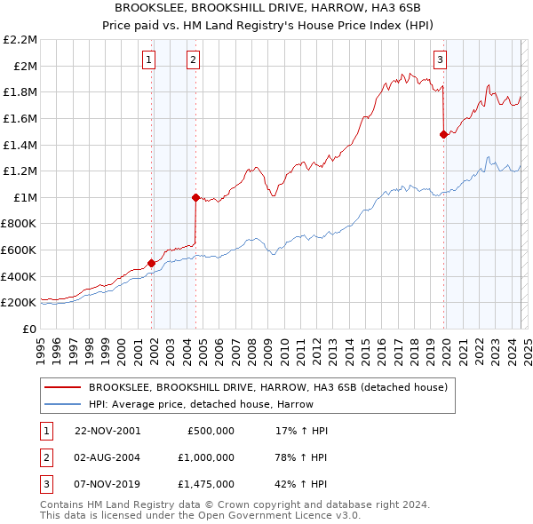 BROOKSLEE, BROOKSHILL DRIVE, HARROW, HA3 6SB: Price paid vs HM Land Registry's House Price Index