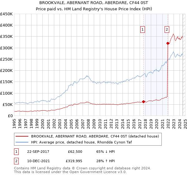 BROOKVALE, ABERNANT ROAD, ABERDARE, CF44 0ST: Price paid vs HM Land Registry's House Price Index