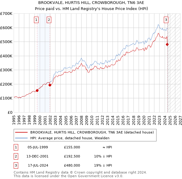 BROOKVALE, HURTIS HILL, CROWBOROUGH, TN6 3AE: Price paid vs HM Land Registry's House Price Index