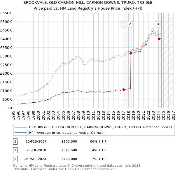 BROOKVALE, OLD CARNON HILL, CARNON DOWNS, TRURO, TR3 6LE: Price paid vs HM Land Registry's House Price Index