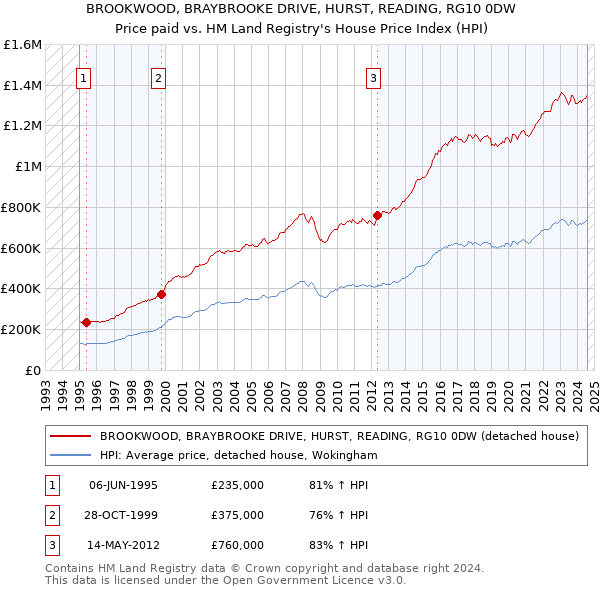 BROOKWOOD, BRAYBROOKE DRIVE, HURST, READING, RG10 0DW: Price paid vs HM Land Registry's House Price Index