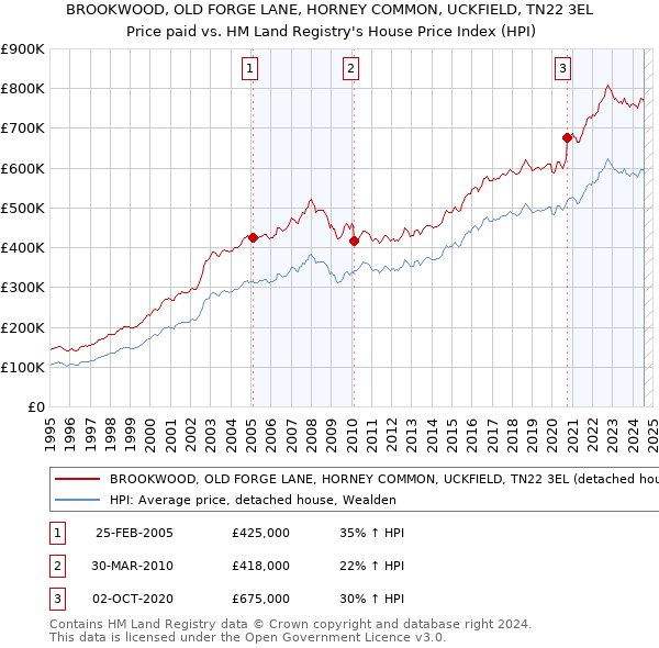 BROOKWOOD, OLD FORGE LANE, HORNEY COMMON, UCKFIELD, TN22 3EL: Price paid vs HM Land Registry's House Price Index