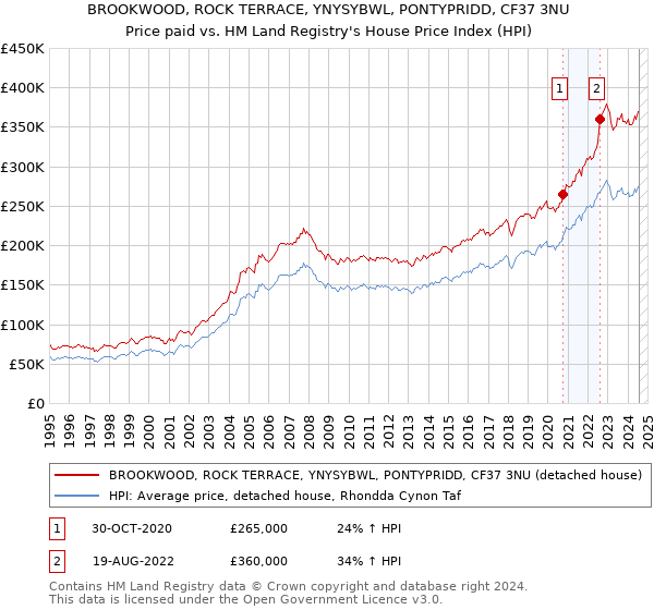 BROOKWOOD, ROCK TERRACE, YNYSYBWL, PONTYPRIDD, CF37 3NU: Price paid vs HM Land Registry's House Price Index