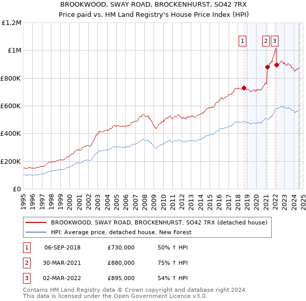 BROOKWOOD, SWAY ROAD, BROCKENHURST, SO42 7RX: Price paid vs HM Land Registry's House Price Index